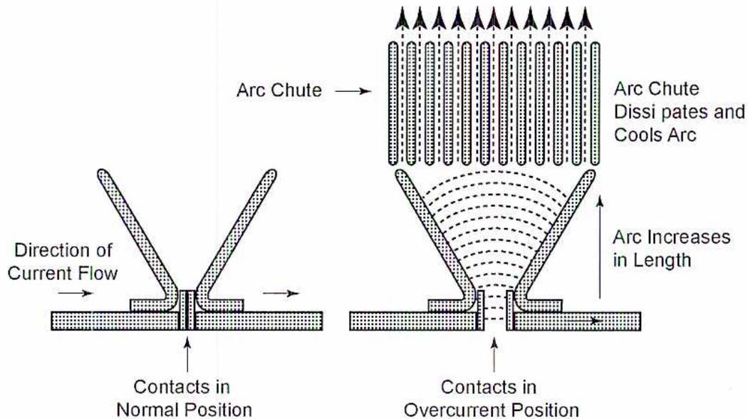 Diagram illustrating the operation of an arc chute in a circuit breaker. The diagram is split into two parts: 'Contacts in Normal Position' on the left and 'Contacts in Overcurrent Position' on the right. In the normal position, the contacts are closed, and an arrow indicates the 'Direction of Current Flow'. In the overcurrent position, the contacts are open, and an arc is shown between them. The arc is directed into an 'Arc Chute', which is composed of several vertical 'Dissi pates' (split plates). The arc increases in length as it moves into the chute, and the plates help to dissipate and cool the arc. Arrows at the top of the chute indicate the upward flow of ionized gases.