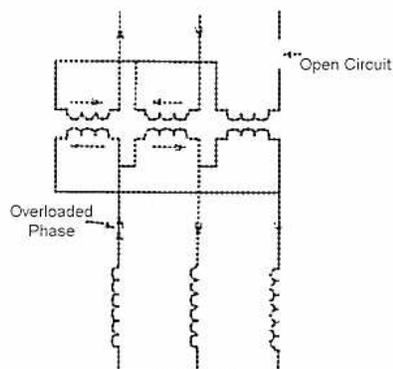 Diagram of a three-phase motor showing stator overheating protection. The diagram shows three vertical stator windings. The top two windings are connected to a common supply line, while the bottom winding is connected to a different supply line. An arrow labeled 'Open Circuit' points to the top supply line. Another arrow labeled 'Overloaded Phase' points to the bottom winding, indicating that it carries twice the current of the other two phases.