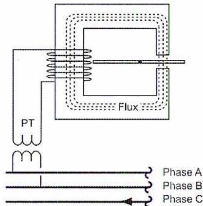 Figure 34: Induction Disc and Potential Transformer. A schematic diagram showing a potential transformer (PT) connected to three phases (A, B, C). The PT is connected to a disc relay mechanism. The diagram includes a magnetic core with a coil, a disc, and a flux path indicated by dashed lines. The phases are labeled Phase A, Phase B, and Phase C.