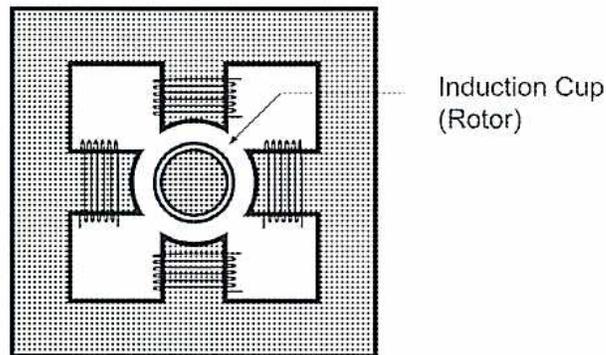 Figure 31: Induction Cup. The diagram shows a cross-section of an induction cup relay. It features a central cylindrical rotor (labeled 'Induction Cup (Rotor)') surrounded by four magnetic poles with windings. The entire assembly is enclosed in a rectangular frame.