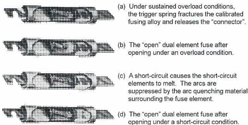 Figure 5: Operation of a Dual-element Time-delay Cartridge Fuse. Four sub-diagrams (a-d) showing the fuse in different states. (a) shows the internal mechanism with a trigger spring. (b) shows the fuse open after an overload. (c) shows the short-circuit element melted. (d) shows the fuse open after a short-circuit. Each sub-diagram is accompanied by a descriptive text label to its right.