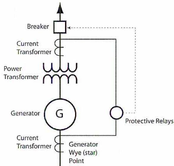 A single-line diagram of a generator protection system. A vertical line represents the main circuit. From top to bottom, it contains an upward-pointing arrow, a square labeled 'Breaker', a 'Current Transformer' (represented by two overlapping circles), a 'Power Transformer' (represented by two overlapping U-shaped coils), a circle labeled 'G' for 'Generator', and another 'Current Transformer'. Below the second current transformer is the 'Generator Wye (star) Point'. To the right, a dashed line connects the 'Protective Relays' (a circle) to the 'Breaker'. The relays are connected to the second current transformer and the generator wye point.