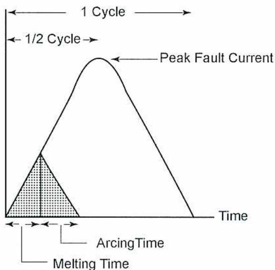 Graph of current versus time for a current-limiting fuse, showing the peak fault current and the time intervals for melting and arcing.