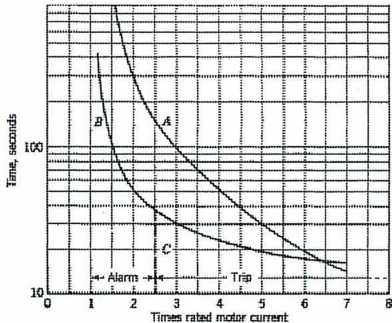 Figure 39: Protection Characteristic for Essential Service Motors. A log-log plot showing Time (seconds) on the y-axis (10 to 100) versus Times rated motor current on the x-axis (0 to 8). Three curves, A, B, and C, represent different protection settings. Curve A is the slowest, Curve B is the fastest, and Curve C is intermediate. The plot is divided into 'Alarm' and 'Trip' regions by a vertical dashed line at approximately 2.5 times rated current.
