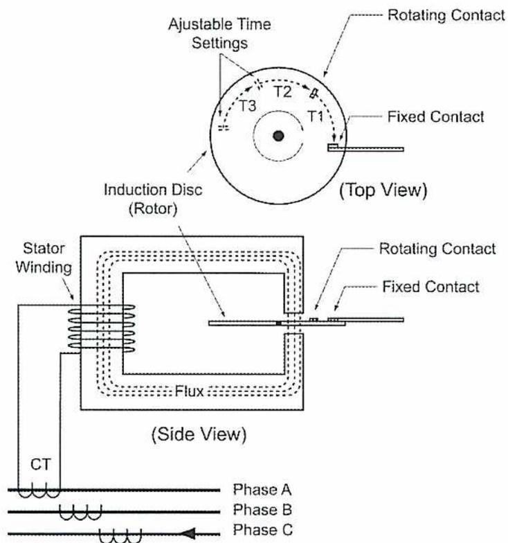 Diagram of an Induction Disc Electromechanical Relay showing top and side views.