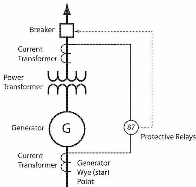 Figure 30: Differential Protection Single-Line Diagram. The diagram shows a vertical bus with a Breaker at the top, followed by a Current Transformer (CT), a Power Transformer, a Generator (G), and another CT. A dashed line connects the top CT to a protective relay labeled '87'. A solid line connects the bottom CT to the same protective relay. The bottom CT is also connected to the Generator Wye (star) Point.