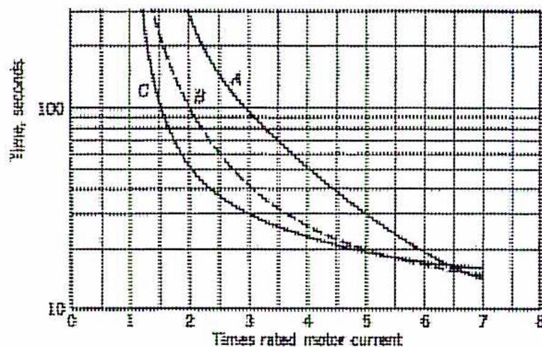 Figure 38: Motor-heating and Protective-relay Characteristics. A log-log plot showing the relationship between motor heating and protective relay characteristics. The vertical axis is labeled 'Time, seconds' and ranges from 10 to 100. The horizontal axis is labeled 'Times rated motor current' and ranges from 0 to 8. Three curves are plotted: A (Motor), B (Replica relay), and C (Inverse-time relay). Curve A represents the motor's heating characteristic. Curve B represents the replica relay's characteristic, which closely follows curve A. Curve C represents the inverse-time relay's characteristic, which is above curve A at low currents (overprotecting) and below curve A at high currents (underprotecting).