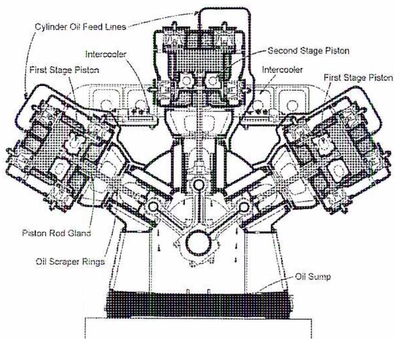 Cross-sectional diagram of a Bellis & Morcom Type WH, Water-Cooled, Double-Acting, Two-Stage Compressor.