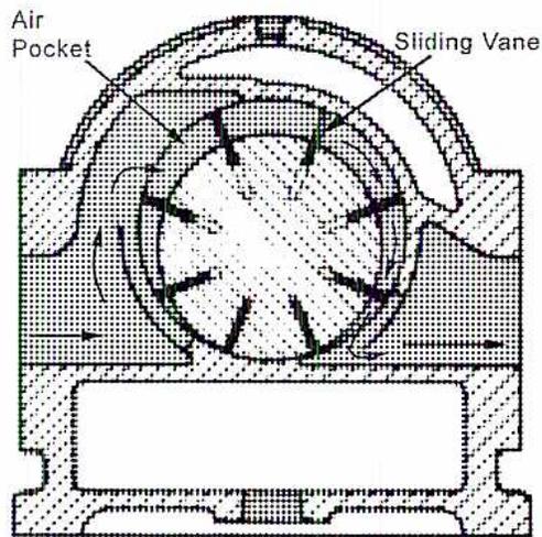 Figure 6: Schematic diagram of a sliding vane compressor. It shows a cross-section of a rotor with sliding vanes inside a casing. The rotor is eccentric, causing the volume between the vanes to change. Labels 'Air Pocket' and 'Sliding Vane' point to the respective parts.