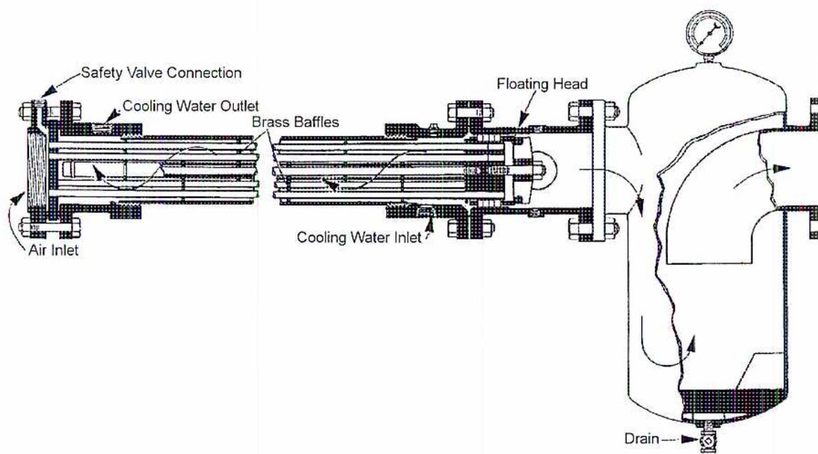 A detailed cross-sectional diagram of a shell and tube aftercooler. On the left, air enters through an 'Air Inlet' and passes through a series of horizontal tubes. These tubes are surrounded by 'Brass Baffles' which direct the flow of 'Cooling Water' entering through a 'Cooling Water Inlet' at the bottom. The cooling water exits through a 'Cooling Water Outlet' at the top. A 'Safety Valve Connection' is shown at the top left. The tubes terminate in a 'Floating Head' on the right. The shell is connected to a large vertical tank. Inside the tank, the air is shown swirling, and a 'Drain' is located at the bottom. A pressure gauge is mounted on top of the tank.