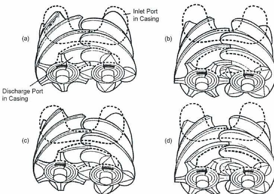 Figure 11: Principle of Operation of Rotary Screw Compressor. The figure consists of four diagrams (a, b, c, d) showing the compression process. (a) shows the inlet port in the casing open, allowing air into the interlobe space. (b) shows the air trapped as the rotors rotate. (c) shows the air being compressed as the male lobe occupies more space in the female flute. (d) shows the compressed air being discharged through the discharge port in the casing, indicated by dotted lines.