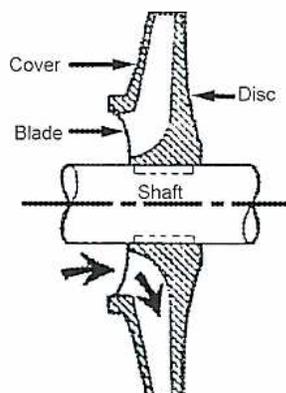 Diagram of a centrifugal compressor wheel (impeller) showing the cover, disc, blade, and shaft.