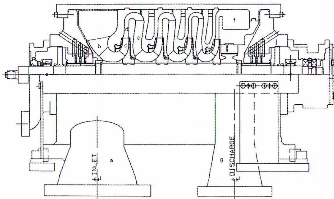 A detailed cross-sectional diagram of a centrifugal compressor with four wheels. The diagram shows the internal components: an inlet (a) at the bottom, a series of four impellers (wheels) labeled b, c, d, and e, and a discharge (g) at the top. The casing (f) surrounds the impellers. The flow path is indicated by arrows, showing air entering from the bottom and being compressed through the four stages before exiting at the top.