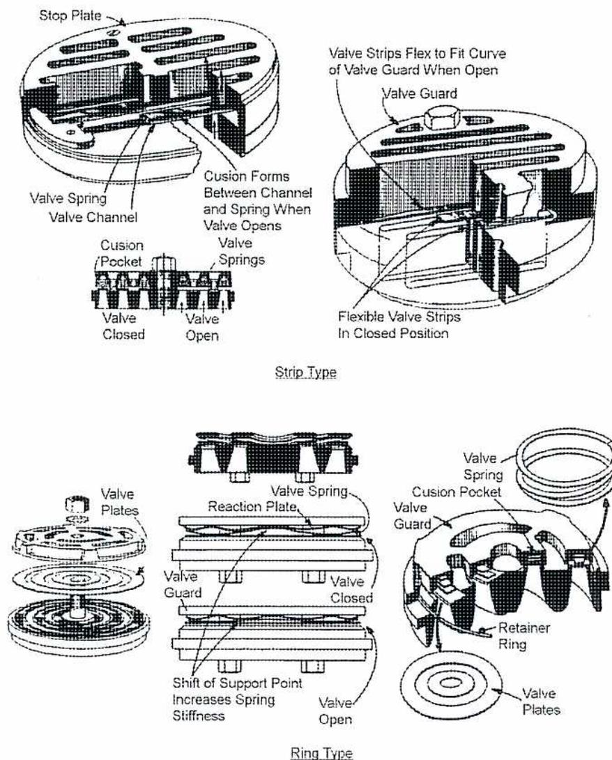 Figure 5: Compressor Plate Valves. The figure is divided into two main sections: 'Strip Type' and 'Ring Type'. The 'Strip Type' section shows a cross-sectional view of a valve assembly with a 'Stop Plate', 'Valve Channel', 'Valve Spring', and 'Cusion Pocket'. A smaller diagram shows the 'Valve Closed' and 'Valve Open' states. The 'Ring Type' section shows a cross-sectional view of a valve assembly with 'Valve Plates', 'Valve Spring', 'Reaction Plate', 'Valve Guard', and 'Cusion Pocket'. A smaller diagram shows the 'Valve Closed' and 'Valve Open' states, with a note 'Shift of Support Point Increases Spring Stiffness'. Labels include: 'Valve Strips Flex to Fit Curve of Valve Guard When Open', 'Valve Guard', 'Flexible Valve Strips In Closed Position', 'Strip Type', 'Valve Plates', 'Valve Spring', 'Reaction Plate', 'Valve Guard', 'Valve Closed', 'Shift of Support Point Increases Spring Stiffness', 'Valve Open', 'Ring Type', 'Cusion Pocket', 'Retainer Ring'.