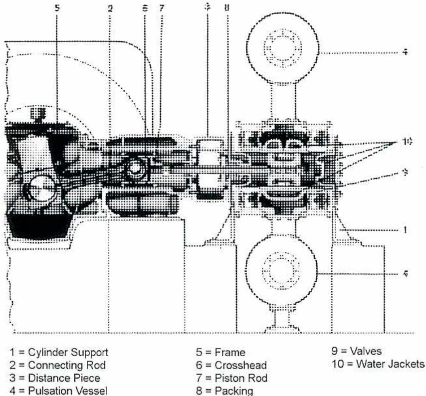 A detailed technical cross-section diagram of the right-hand portion of a balanced-opposed reciprocating compressor. The diagram shows the internal mechanical structure including the crankshaft, connecting rods, pistons, and cylinder heads. Numbered callouts from 1 to 10 point to specific components: 1 (Cylinder Support), 2 (Connecting Rod), 3 (Distance Piece), 4 (Pulsation Vessel), 5 (Frame), 6 (Crosshead), 7 (Piston Rod), 8 (Packing), 9 (Valves), and 10 (Water Jackets). The diagram is a black and white line drawing with some shaded areas to indicate depth and different materials.