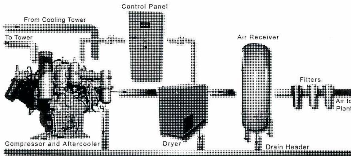 Diagram of a single-stage compressor installation showing the flow from the compressor to the dryer, receiver, and filters.