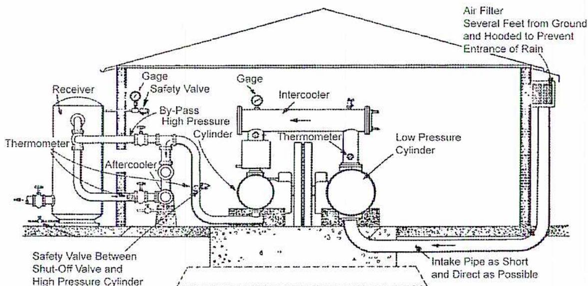 Figure 27: Typical Two-Stage Compressor Installation. This is a schematic diagram showing the components of a two-stage compressor system. On the right, an 'Air Filter' is located 'Several Feet from Ground and Hooded to Prevent Entrance of Rain'. An 'Intake Pipe as Short and Direct as Possible' leads from the filter to a 'Low Pressure Cylinder'. From this cylinder, the air passes through an 'Intercooler' and then into a 'High Pressure Cylinder'. A 'By-Pass' line is shown between the two cylinders. The output of the high-pressure cylinder goes through an 'Aftercooler' to a 'Receiver'. Various components are monitored with 'Gage' and 'Thermometer' units. A 'Safety Valve' is located on the receiver, and another 'Safety Valve Between Shut-Off Valve and High Pressure Cylinder' is indicated at the bottom left.