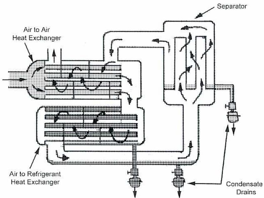 Schematic diagram of a refrigerant drier layout. It shows two heat exchangers on the left: an 'Air to Air Heat Exchanger' at the top and an 'Air to Refrigerant Heat Exchanger' at the bottom. Both have wavy lines representing refrigerant coils. To the right is a 'Separator' tank. Arrows indicate the flow of air and refrigerant. Two 'Condensate Drains' are shown at the bottom, one from each heat exchanger, leading to outlets.