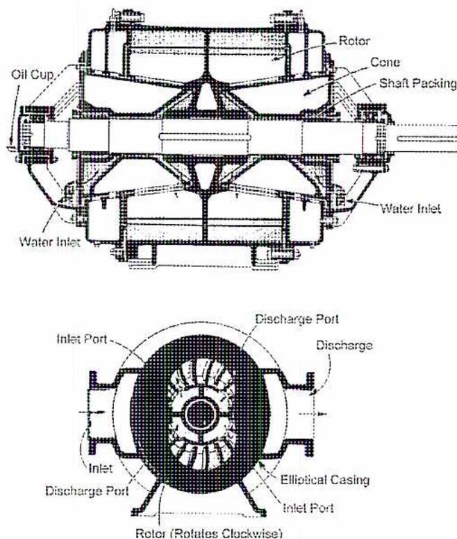 Figure 14: Rotary Liquid-Sealed Compressor. The top diagram is a longitudinal cross-section showing the rotor, cone, shaft packing, oil cup, and water inlets. The bottom diagram is a transverse cross-section showing the elliptical casing, rotor blades, inlet and discharge ports, and the clockwise rotation direction.