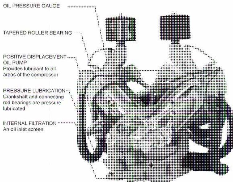 Figure 2: Dual Cylinder Reciprocating Air Compressor. A detailed cutaway diagram of a dual-cylinder reciprocating air compressor. The diagram shows the internal mechanical components, including the crankshaft, connecting rods, and cylinders. Labels with leader lines point to various parts: 'OIL PRESSURE GAUGE', 'TAPERED ROLLER BEARING', 'POSITIVE DISPLACEMENT OIL PUMP' (with a sub-note 'Provides lubricant to all areas of the compressor'), 'PRESSURE LUBRICATION' (with a sub-note 'Crankshaft and connecting rod bearings are pressure lubricated'), and 'INTERNAL FILTRATION' (with a sub-note 'An oil inlet screen').