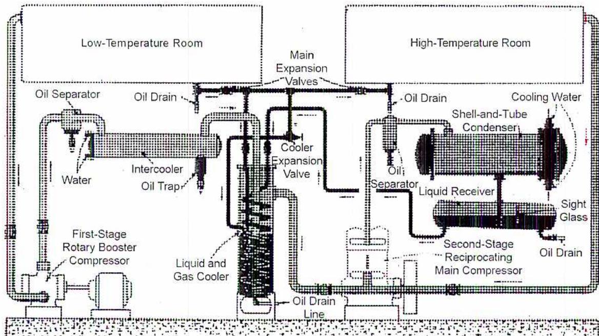 Schematic diagram of a two-stage refrigeration plant with a rotary booster compressor. The diagram is divided into two rooms: a Low-Temperature Room on the left and a High-Temperature Room on the right. In the Low-Temperature Room, a 'First-Stage Rotary Booster Compressor' is connected to an 'Oil Separator' and an 'Oil Drain'. The compressor is connected to an 'Intercooler' which has a 'Water' inlet and an 'Oil Trap'. The intercooler is connected to a 'Liquid and Gas Cooler' which has an 'Oil Drain Line'. The 'Liquid and Gas Cooler' is connected to 'Main Expansion Valves'. In the High-Temperature Room, the 'Main Expansion Valves' lead to a 'Cooler Expansion Valve' which is connected to a 'Shell-and-Tube Condenser'. The condenser has a 'Cooling Water' inlet and an 'Oil Drain'. The condenser is connected to an 'Oil Separator' which is connected to a 'Liquid Receiver' with a 'Sight Glass'. The 'Liquid Receiver' is connected to a 'Second-Stage Reciprocating Main Compressor' which has an 'Oil Drain'. The 'Second-Stage Reciprocating Main Compressor' is connected to the 'Main Expansion Valves'.