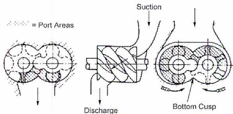 Figure 18: Cross-section of a Screw Compressor. The diagram shows three views of the compressor's internal structure. The left view is a cross-section of the suction end, showing the 'Port Areas' (indicated by a legend: dashed lines = Port Areas). The middle view is a longitudinal section showing the 'Suction' inlet at the top and the 'Discharge' outlet at the bottom. The right view is a cross-section of the discharge end, showing the 'Bottom Cusp' and the 'Discharge' outlet.