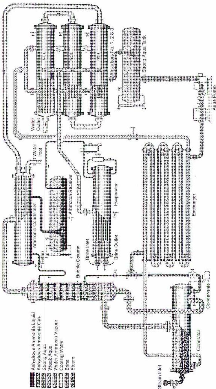 A detailed schematic diagram of an Ammonia Absorption System. The diagram shows a complex network of pipes and components. On the left, a 'Generator' is connected to a 'Steam Inlet' and a 'Condensate' outlet. It feeds into a 'Bubble Column' which has a 'Brine Inlet' and 'Brine Outlet'. Above the bubble column is an 'Ammonia Condenser' with 'Water Inlet' and 'Water Outlet'. This is followed by a 'Reflux' section and an 'Ammonia Receiver'. The main cooling loop includes an 'Evaporator' and an 'Exchanger'. On the right side, there are three 'Absorbers No. 1, 2 & 3' with their own 'Water Outlet'. A 'Strong Aqua Tank' is connected to the absorbers, and an 'Aqua Pump' is shown at the bottom right. A legend at the bottom left identifies the different pipe types: 'Anhydrous Ammonia Liquid' (solid line), 'Anhydrous Ammonia Gas' (dashed line), 'Strong Aqua' (dotted line), 'Weak Aqua' (dash-dot line), 'Vapour Ammonia Vapour' (long dash-short dash line), 'Cooling Water' (thin solid line), 'Brine' (thick solid line), and 'Steam' (thick dashed line).