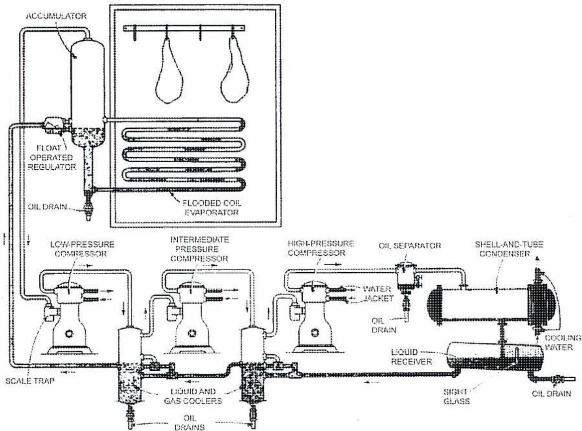 Schematic diagram of a three-stage refrigeration system. The diagram shows a complex piping layout with three compressors: Low-Pressure, Intermediate Pressure, and High-Pressure. The Low-Pressure compressor is connected to a flooded coil evaporator and an accumulator. The Intermediate Pressure compressor is connected to the Low-Pressure compressor and a liquid and gas cooler. The High-Pressure compressor is connected to the Intermediate Pressure compressor and an oil separator. The oil separator is connected to a shell-and-tube condenser, which is cooled by water. The condenser is connected to a liquid receiver, which has a sight glass and an oil drain. The liquid receiver is connected to a liquid and gas cooler, which is connected to the Low-Pressure compressor. The diagram also includes various components like a float-operated regulator, oil drains, and a scale trap.