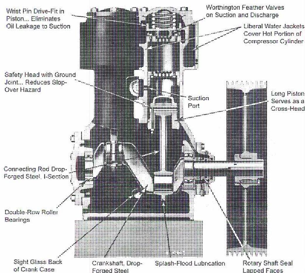 A detailed cross-sectional diagram of a single-acting reciprocating compressor. The diagram shows the internal mechanical structure including the crankshaft, connecting rod, piston, and valve assembly. Various components are labeled with leader lines pointing to their locations within the machine. The labels include: 'Wrist Pin Drive-Fit in Piston... Eliminates Oil Leakage to Suction' at the top of the piston; 'Safety Head with Ground Joint... Reduces Stop-Over Hazard' on the left side of the cylinder head; 'Connecting Rod Drop-Forged Steel, I-Section' connecting the piston to the crankshaft; 'Double-Row Roller Bearings' at the base of the connecting rod; 'Sight Glass Back of Crank Case' on the lower left; 'Crankshaft, Drop-Forged Steel' at the bottom center; 'Splash-Flood Lubrication' indicated in the crankcase; 'Worthington Feather Valves on Suction and Discharge' at the top of the cylinder; 'Suction Port' on the right side of the cylinder; 'Liberal Water Jackets Cover Hot Portion of Compressor Cylinder' surrounding the cylinder; and 'Long Piston Serves as a Cross-Head' on the far right, with a 'Rotary Shaft Seal Lapped Faces' at its base.
