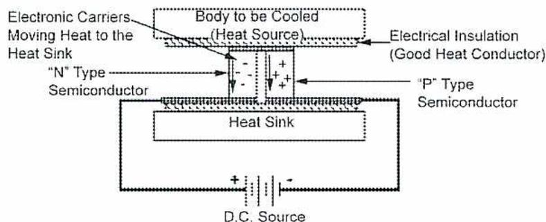 Diagram of Thermoelectric Cooling (Figure 10)