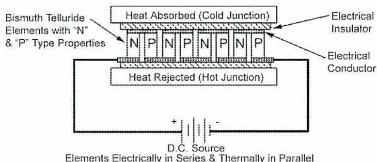 Typical Thermoelectric Module (Figure 11)