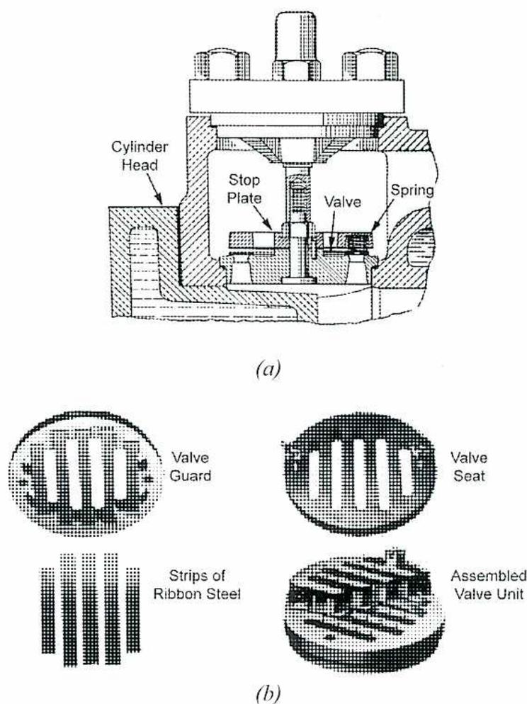 Figure 15: Details of Plate Valve. (a) Cross-sectional view of the valve assembly in a cylinder head. (b) Exploded view of the valve components.
