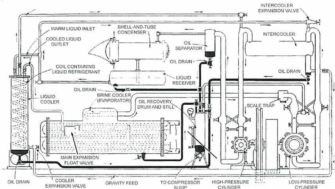 Schematic diagram of a two-stage refrigeration plant with a duplex compressor.