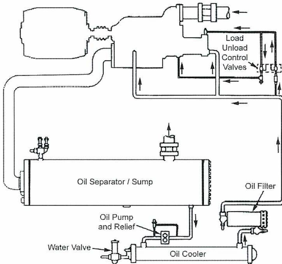 Schematic diagram of a typical oil system for a screw compressor. The diagram shows a closed-loop oil circulation system. At the top, a screw compressor unit is connected to a 'Load Unload Control Valves' assembly. Oil is drawn from the 'Oil Separator / Sump' (a large horizontal tank) through an 'Oil Pump and Relief' valve. The oil then passes through an 'Oil Cooler', which is equipped with a 'Water Valve' for cooling. The oil then flows through an 'Oil Filter' and back into the 'Load Unload Control Valves' assembly. Arrows indicate the direction of oil flow throughout the system.