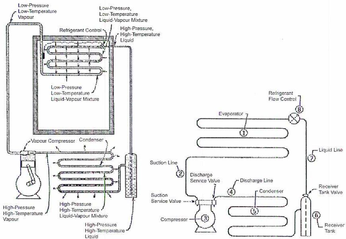 Figure 1: Vapour Compression Refrigeration System. The diagram is split into two parts. The left part is a schematic showing the refrigerant cycle with labels for 'Low-Pressure Low-Temperature Vapour', 'Low-Pressure, Low-Temperature Liquid-Vapour Mixture', 'High-Pressure, High-Temperature Liquid', 'High-Pressure High-Temperature Liquid-Vapour Mixture', 'High-Pressure High-Temperature Vapour', 'Vapour Compressor', 'Condenser', and 'Refrigerant Control'. The right part is a more detailed piping diagram showing the 'Evaporator' (1), 'Refrigerant Flow Control' (8), 'Liquid Line' (7), 'Receiver Tank Valve' (6), 'Receiver Tank' (6), 'Condenser' (4), 'Discharge Line', 'Discharge Service Valve' (2), 'Suction Service Valve', 'Suction Line' (3), and 'Compressor' (5).