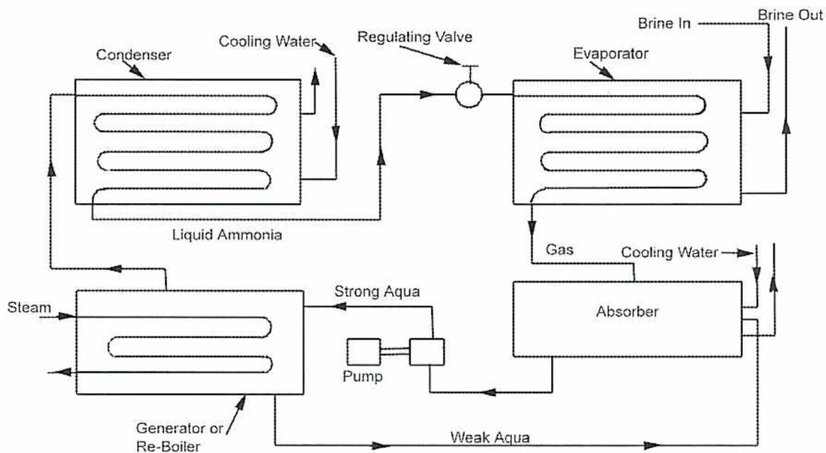 Diagram of a Basic Absorption System showing the flow of ammonia and aqua between a Generator, Condenser, Evaporator, and Absorber.