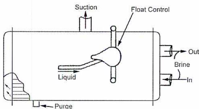 Diagram of a flooded brine cooler. It shows a horizontal shell containing a bundle of tubes. A 'Suction' line is at the top center. A 'Float Control' mechanism is on the right side, maintaining a constant liquid level. 'Brine' enters from the right ('In') and exits from the right ('Out'). A 'Purge' line is at the bottom left. The liquid level is indicated by a horizontal line within the shell.
