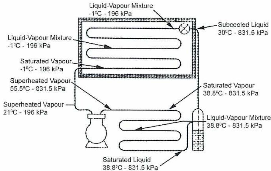 Diagram of a vapour compression system using Freon. The diagram shows a closed loop with four main components: a compressor (bottom), a condenser (right), an expansion valve (top right), and an evaporator (left). The refrigerant states are labeled as follows: 
  - At the evaporator outlet (top left): Liquid-Vapour Mixture at -1°C and 196 kPa.
  - Inside the evaporator: Saturated Vapour at -1°C and 196 kPa.
  - At the compressor inlet (bottom left): Superheated Vapour at 21°C and 196 kPa.
  - At the compressor outlet (top right): Superheated Vapour at 55.5°C and 831.5 kPa.
  - Inside the condenser: Saturated Vapour at 38.8°C and 831.5 kPa, and Subcooled Liquid at 30°C and 831.5 kPa.
  - At the condenser outlet (bottom right): Liquid-Vapour Mixture at 38.8°C and 831.5 kPa.
  - Inside the receiver tank (bottom right): Saturated Liquid at 38.8°C and 831.5 kPa.
