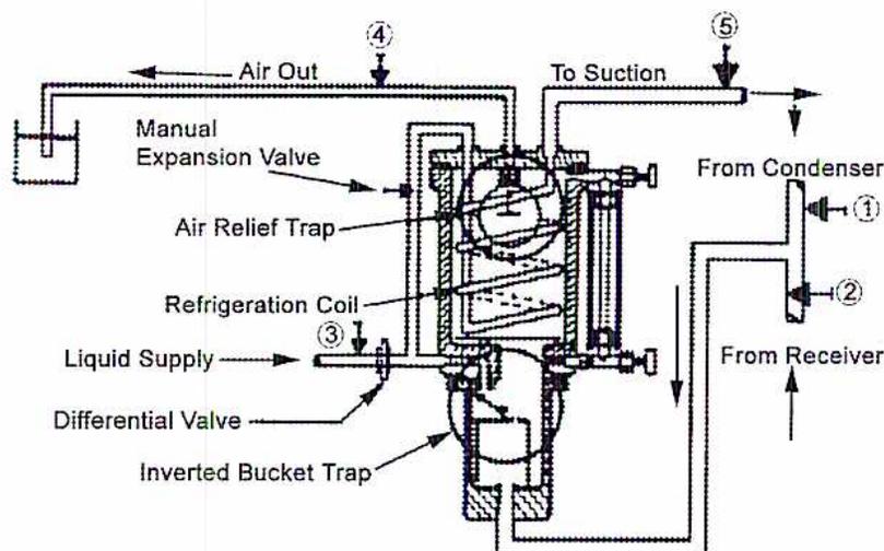 Figure 38: Automatic Purger schematic diagram. The diagram shows a cross-section of a centrifugal compressor housing with various components labeled. 'Air Out' is at the top (4). 'To Suction' is at the top right (5). 'From Condenser' enters from the right (1). 'From Receiver' enters from the bottom right (2). 'Manual Expansion Valve' is on the left. 'Air Relief Trap' is in the center. 'Refrigeration Coil' is in the center. 'Liquid Supply' enters from the left (3). 'Differential Valve' is at the bottom left. 'Inverted Bucket Trap' is at the bottom.