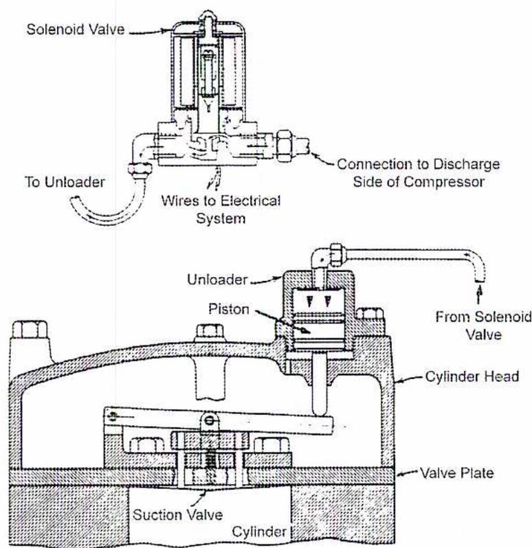 Figure 27: Cylinder Unloader and Solenoid Valve. A technical cross-section diagram of a compressor cylinder unloading system.