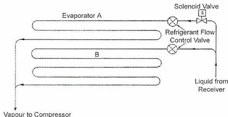 Diagram of a Two-Section Evaporator (Figure 24). The diagram shows two evaporator coils, labeled 'Evaporator A' and 'B'. A 'Solenoid Valve' is connected to the liquid inlet line for Evaporator A. A 'Refrigerant Flow Control Valve' is located at the outlet of each evaporator section. 'Liquid from Receiver' enters the system from the right. 'Vapour to Compressor' exits from the bottom left of the evaporator coils.