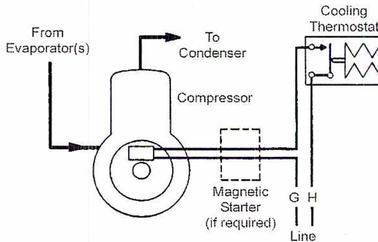Figure 3: Thermostatic Control of Compressor. A schematic diagram showing the electrical control circuit for a compressor. A 'Cooling Thermostat' is connected in series with the 'Compressor'. The circuit includes a 'Magnetic Starter (if required)'. Power is supplied from 'G' and 'H' lines. The compressor's suction line is connected 'From Evaporator(s)' and its discharge line is connected 'To Condenser'.
