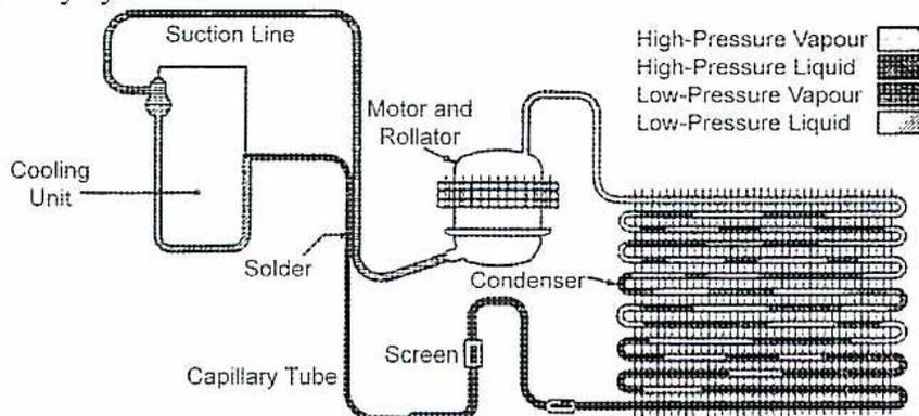 Diagram of a refrigeration system with a capillary tube (Figure 23). The system includes a Cooling Unit, Suction Line, Motor and Rollator, Condenser, Capillary Tube, and Screen. A legend indicates the state of the refrigerant: High-Pressure Vapour (white), High-Pressure Liquid (dotted), Low-Pressure Vapour (horizontal lines), and Low-Pressure Liquid (vertical lines).