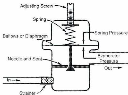 Cross-sectional diagram of an Automatic Expansion Valve. The diagram shows a valve body with an 'In' port on the left containing a 'Strainer'. A 'Needle and Seat' mechanism is centrally located. Above the needle is a 'Bellows or Diaphragm' which is subjected to 'Evaporator Pressure' from the right. A 'Spring' is positioned above the bellows, with its force labeled 'Spring Pressure'. An 'Adjusting Screw' is at the top, used to set the spring tension. An 'Out' port is on the right side of the valve body.