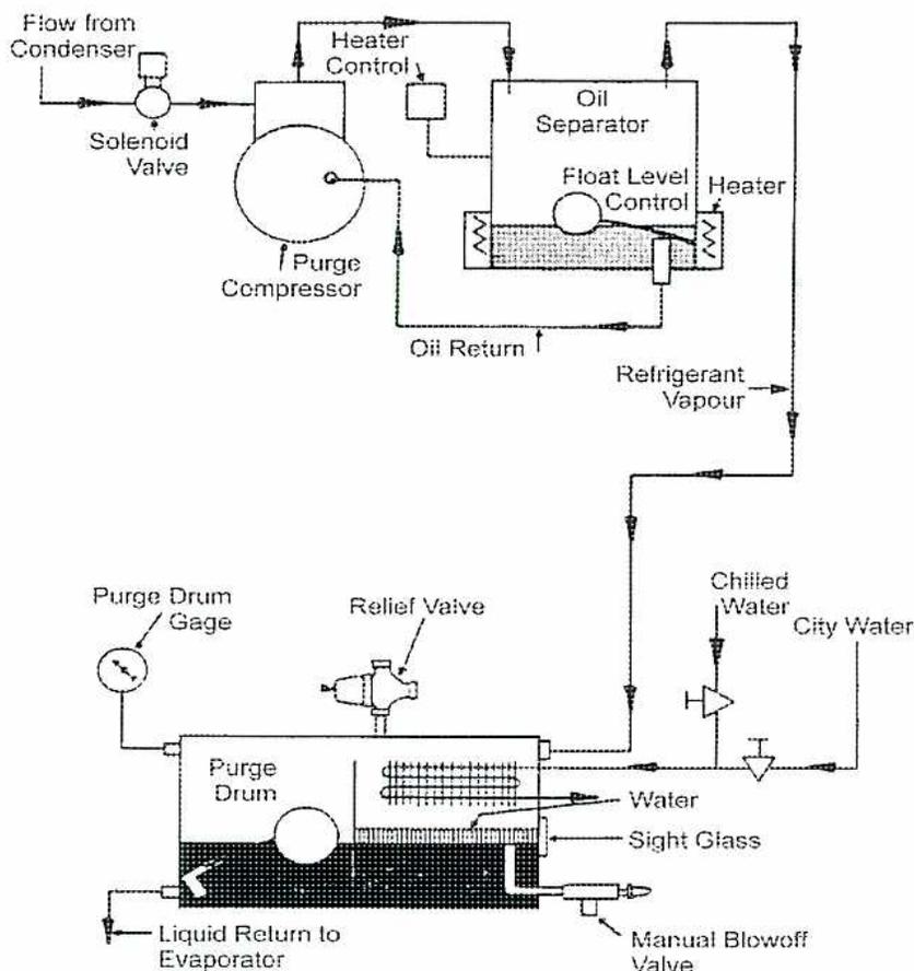 Figure 39: Purge System Schematic. This schematic diagram illustrates the components and flow of a purge system in a refrigeration unit. At the top, 'Flow from Condenser' enters a 'Solenoid Valve', which then feeds into a 'Purge Compressor'. The Purge Compressor is connected to an 'Oil Separator'. The Oil Separator has a 'Heater Control' and a 'Float Level Control'. A 'Heater' is located at the bottom of the Oil Separator. 'Oil Return' is shown returning from the Oil Separator to the Purge Compressor. 'Refrigerant Vapour' is shown exiting the Oil Separator and entering a 'Purge Drum'. The Purge Drum has a 'Purge Drum Gage' and a 'Relief Valve' on top. Inside the Purge Drum, there is a coil labeled 'Water' and a 'Sight Glass'. 'Chilled Water' and 'City Water' are shown entering the Purge Drum. 'Liquid Return to Evaporator' is shown exiting from the bottom of the Purge Drum. A 'Manual Blowoff Valve' is located at the bottom right of the Purge Drum.