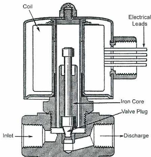 Figure 28: Direct-Acting Solenoid Valve. A cross-sectional diagram showing the internal components of a solenoid valve. At the top is a 'Coil' of wire. Inside the coil is an 'Iron Core' connected to a 'Valve Plug'. 'Electrical Leads' extend from the coil. The valve body has an 'Inlet' on the left and a 'Discharge' on the right. The valve plug is shown in a closed position, sealing the passage between the inlet and discharge.