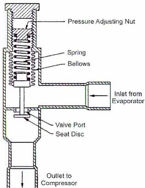 Cross-sectional diagram of a Direct-Acting Suction Pressure Regulator showing internal components like Pressure Adjusting Nut, Spring, Bellows, Inlet from Evaporator, Valve Port, Seat Disc, and Outlet to Compressor.