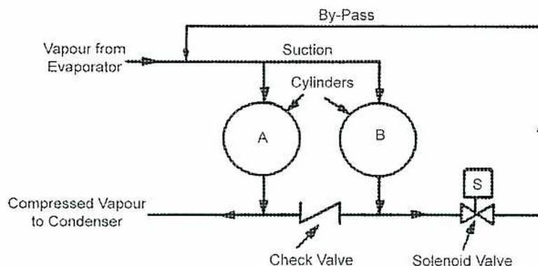 Figure 29: Cylinder Bypass. A schematic diagram of a two-cylinder compressor system. 'Vapour from Evaporator' enters the 'Suction' line. The suction line branches into two 'Cylinders', labeled 'A' and 'B'. The discharge from cylinder 'A' passes through a 'Check Valve' and is directed 'to Condenser'. The discharge from cylinder 'B' passes through a 'Solenoid Valve' (labeled 'S'). From the solenoid valve, the discharge can be diverted through a 'By-Pass' line back to the suction line before the cylinders. This allows cylinder 'B' to be bypassed, reducing the overall capacity of the compressor.