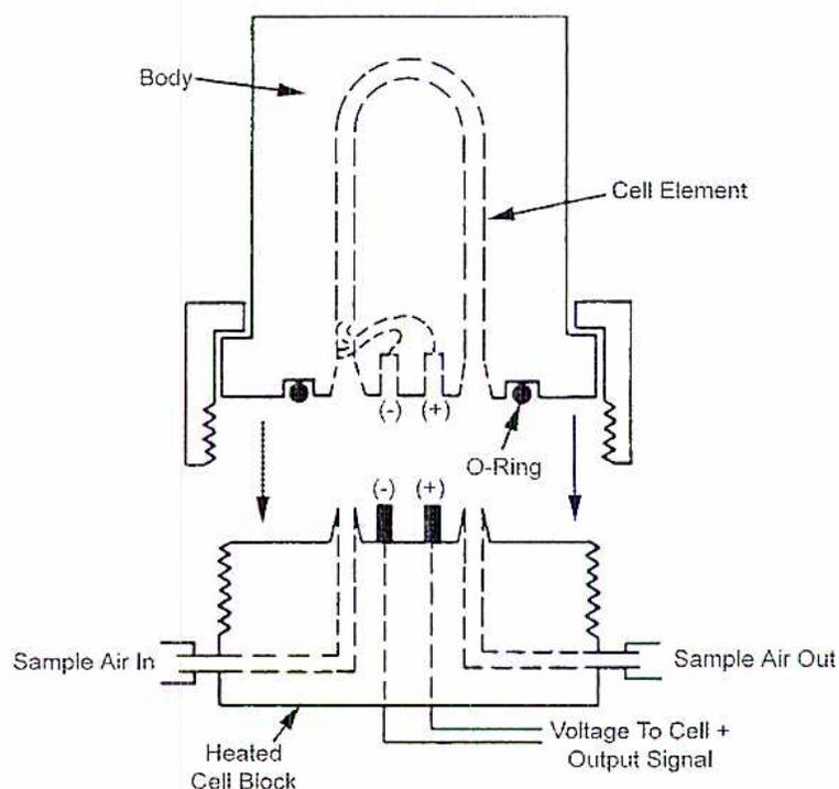 Diagram of an Electrolytic Hygrometer Cell (Figure 5). The diagram shows a cross-section of the cell assembly. A central 'Cell Element' is enclosed within a 'Body'. The cell element has two electrodes labeled (-) and (+). The entire assembly is mounted on a 'Heated Cell Block'. Air enters from the left through 'Sample Air In' and exits through 'Sample Air Out'. The cell element is connected to an 'O-Ring' and a 'Voltage To Cell + Output Signal' line. The diagram also shows internal components like resistors and a dashed line representing the air flow path.