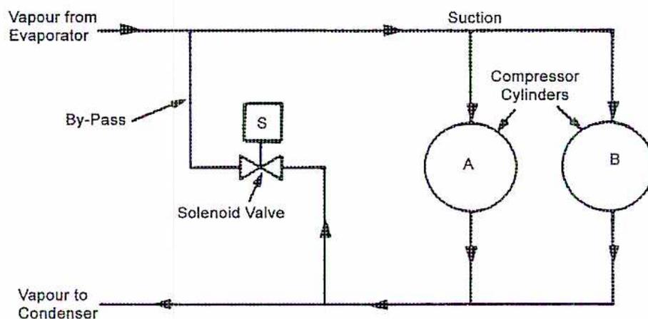 Diagram of a Hot Gas Bypass system for a compressor. The diagram shows two compressor cylinders, A and B, connected to a common suction line. A bypass line branches off from the discharge line of cylinder B, passes through a solenoid valve (labeled 'S'), and re-enters the suction line. The discharge line from cylinder A continues to the condenser. The suction line is labeled 'Suction' and 'Vapour from Evaporator'. The discharge line to the condenser is labeled 'Vapour to Condenser'. The bypass line is labeled 'By-Pass'.